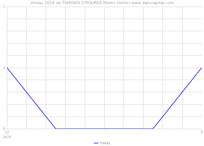 Visitas 2024 de TIARNAN O'ROURKE (Reino Unido) 