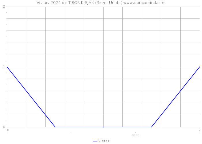 Visitas 2024 de TIBOR KIRJAK (Reino Unido) 