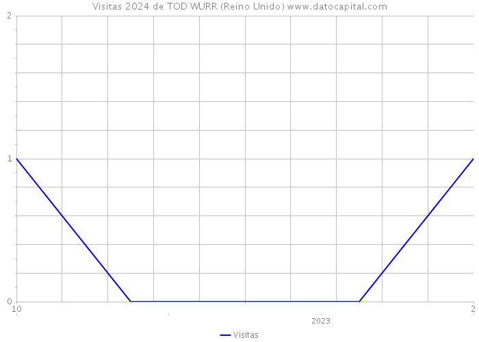 Visitas 2024 de TOD WURR (Reino Unido) 