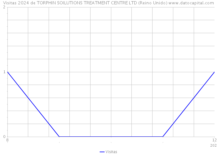 Visitas 2024 de TORPHIN SOILUTIONS TREATMENT CENTRE LTD (Reino Unido) 