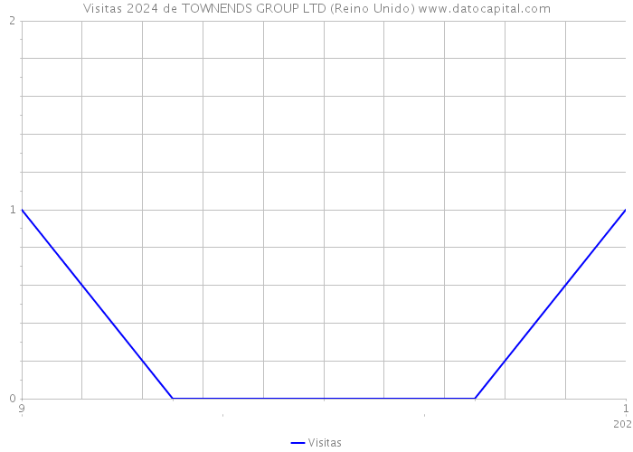 Visitas 2024 de TOWNENDS GROUP LTD (Reino Unido) 