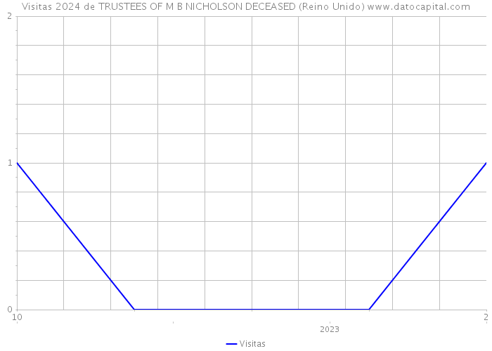 Visitas 2024 de TRUSTEES OF M B NICHOLSON DECEASED (Reino Unido) 