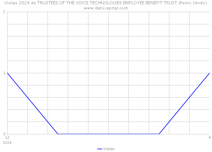 Visitas 2024 de TRUSTEES OF THE VOICE TECHNOLOGIES EMPLOYEE BENEFIT TRUST (Reino Unido) 