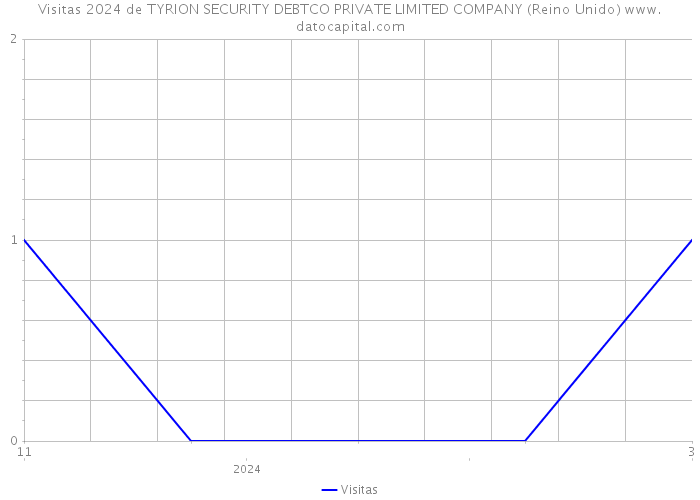 Visitas 2024 de TYRION SECURITY DEBTCO PRIVATE LIMITED COMPANY (Reino Unido) 