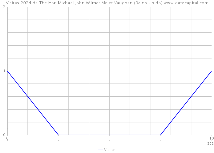 Visitas 2024 de The Hon Michael John Wilmot Malet Vaughan (Reino Unido) 