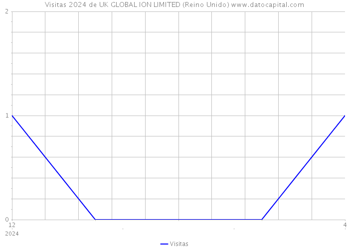 Visitas 2024 de UK GLOBAL ION LIMITED (Reino Unido) 