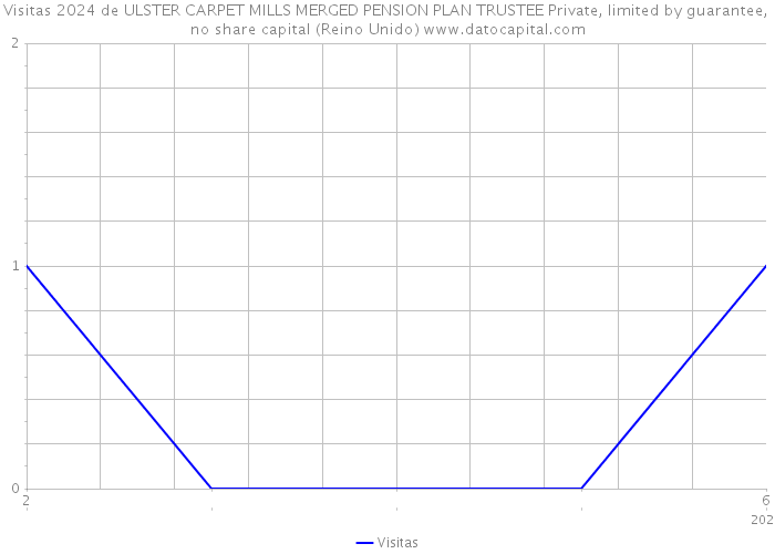 Visitas 2024 de ULSTER CARPET MILLS MERGED PENSION PLAN TRUSTEE Private, limited by guarantee, no share capital (Reino Unido) 