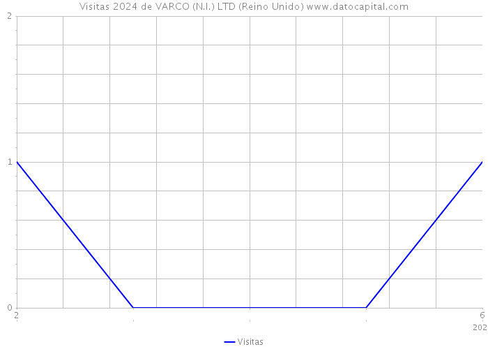 Visitas 2024 de VARCO (N.I.) LTD (Reino Unido) 