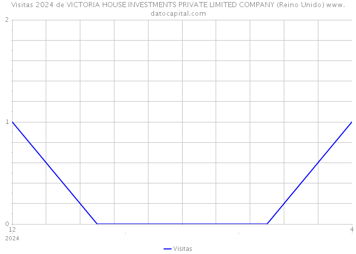 Visitas 2024 de VICTORIA HOUSE INVESTMENTS PRIVATE LIMITED COMPANY (Reino Unido) 