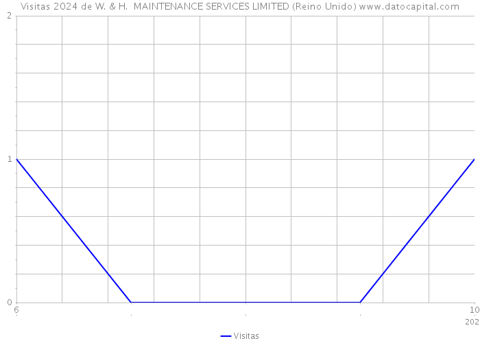 Visitas 2024 de W. & H. MAINTENANCE SERVICES LIMITED (Reino Unido) 