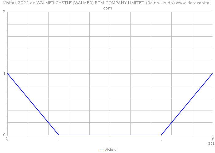 Visitas 2024 de WALMER CASTLE (WALMER) RTM COMPANY LIMITED (Reino Unido) 