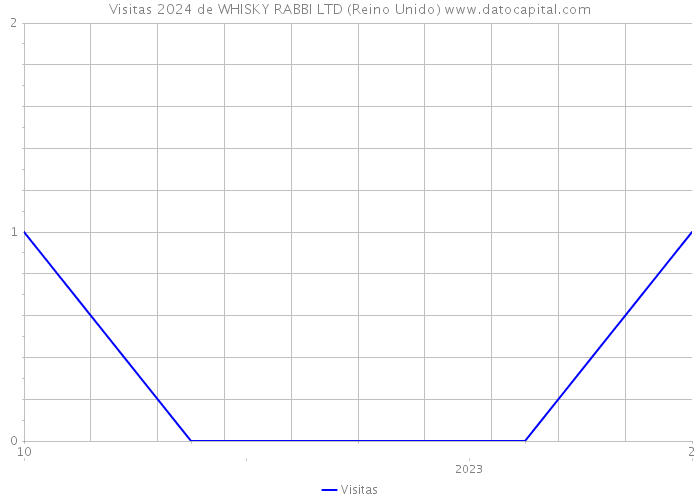 Visitas 2024 de WHISKY RABBI LTD (Reino Unido) 