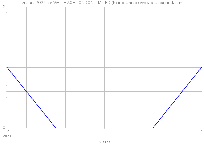 Visitas 2024 de WHITE ASH LONDON LIMITED (Reino Unido) 