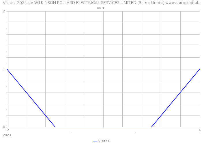 Visitas 2024 de WILKINSON POLLARD ELECTRICAL SERVICES LIMITED (Reino Unido) 