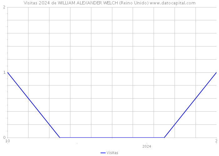Visitas 2024 de WILLIAM ALEXANDER WELCH (Reino Unido) 