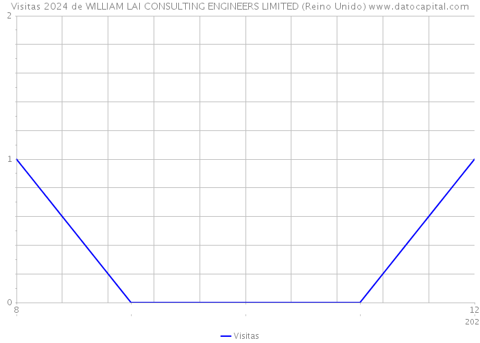 Visitas 2024 de WILLIAM LAI CONSULTING ENGINEERS LIMITED (Reino Unido) 