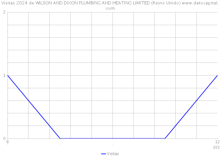 Visitas 2024 de WILSON AND DIXON PLUMBING AND HEATING LIMITED (Reino Unido) 