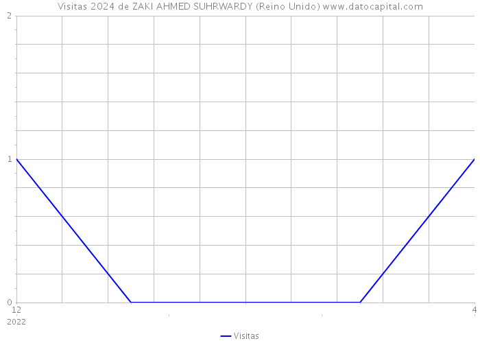 Visitas 2024 de ZAKI AHMED SUHRWARDY (Reino Unido) 