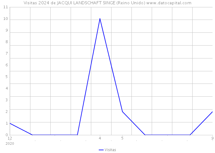 Visitas 2024 de JACQUI LANDSCHAFT SINGE (Reino Unido) 