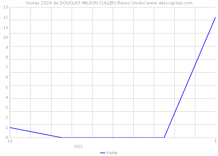 Visitas 2024 de DOUGLAS WILSON CULLEN (Reino Unido) 
