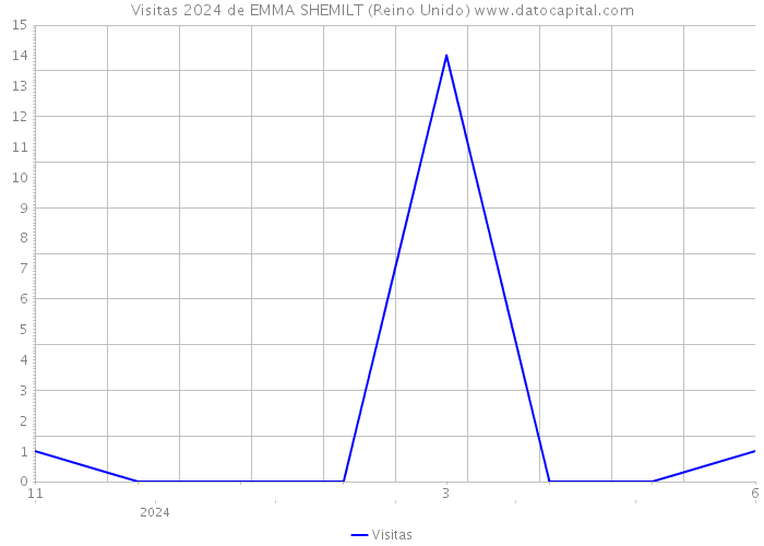 Visitas 2024 de EMMA SHEMILT (Reino Unido) 