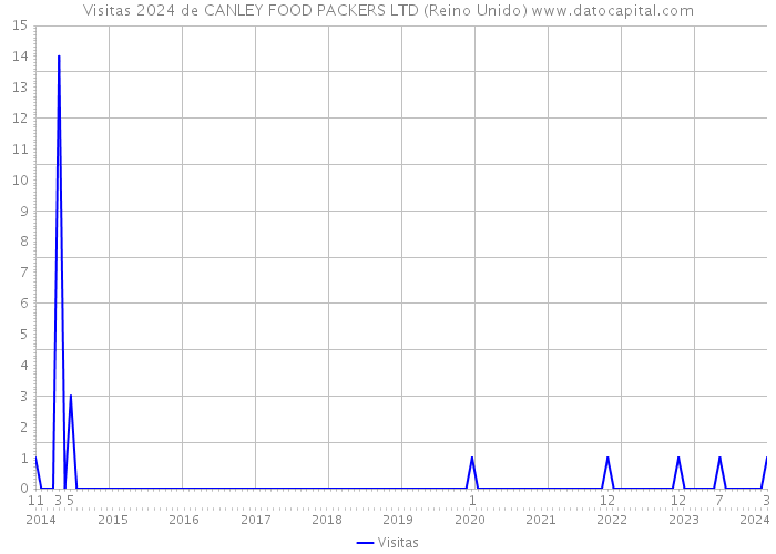 Visitas 2024 de CANLEY FOOD PACKERS LTD (Reino Unido) 