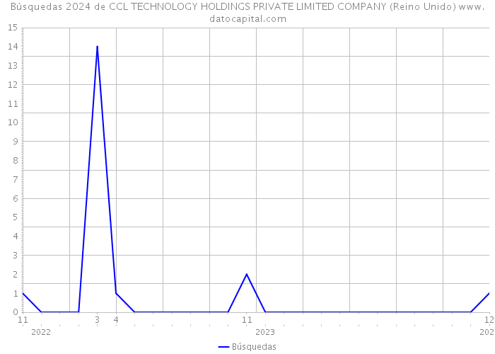 Búsquedas 2024 de CCL TECHNOLOGY HOLDINGS PRIVATE LIMITED COMPANY (Reino Unido) 