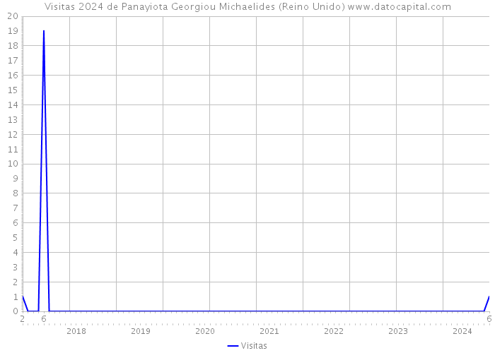 Visitas 2024 de Panayiota Georgiou Michaelides (Reino Unido) 