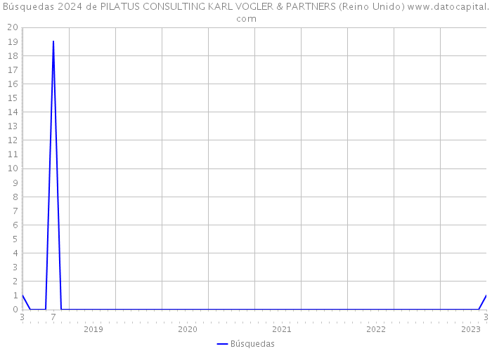 Búsquedas 2024 de PILATUS CONSULTING KARL VOGLER & PARTNERS (Reino Unido) 
