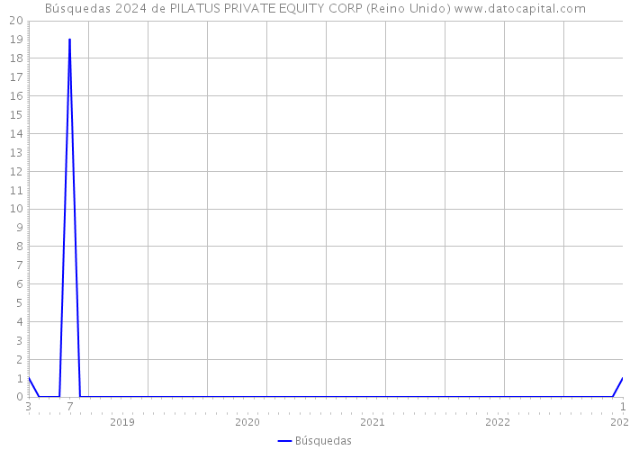 Búsquedas 2024 de PILATUS PRIVATE EQUITY CORP (Reino Unido) 