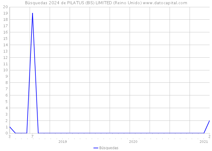 Búsquedas 2024 de PILATUS (BIS) LIMITED (Reino Unido) 