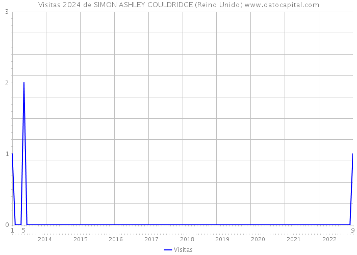 Visitas 2024 de SIMON ASHLEY COULDRIDGE (Reino Unido) 