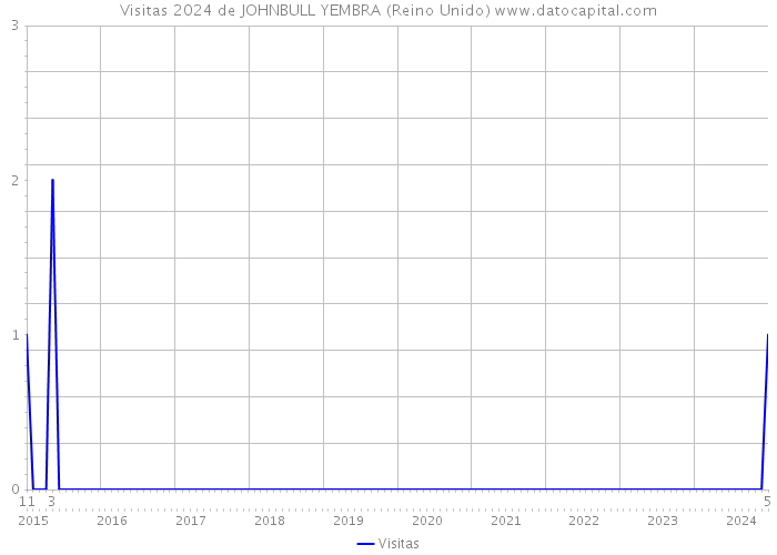 Visitas 2024 de JOHNBULL YEMBRA (Reino Unido) 