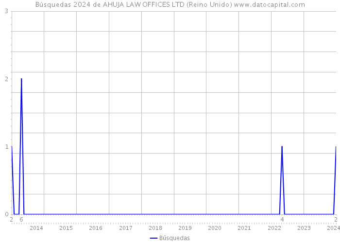 Búsquedas 2024 de AHUJA LAW OFFICES LTD (Reino Unido) 