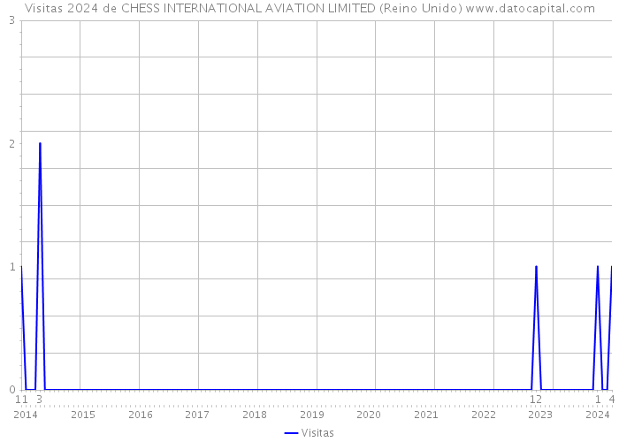 Visitas 2024 de CHESS INTERNATIONAL AVIATION LIMITED (Reino Unido) 