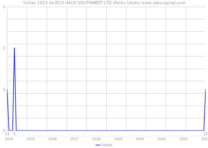 Visitas 2024 de ECO HAUS SOUTHWEST LTD (Reino Unido) 