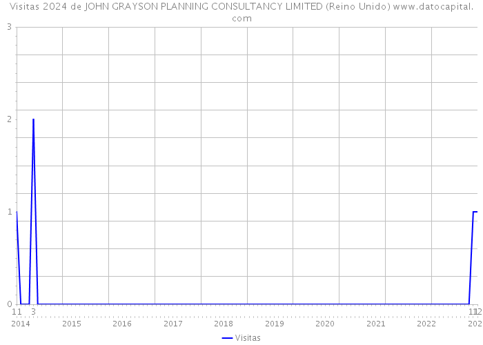 Visitas 2024 de JOHN GRAYSON PLANNING CONSULTANCY LIMITED (Reino Unido) 