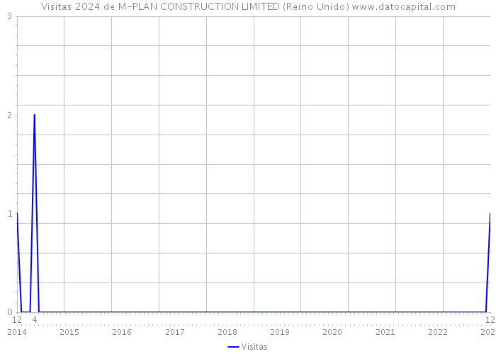 Visitas 2024 de M-PLAN CONSTRUCTION LIMITED (Reino Unido) 