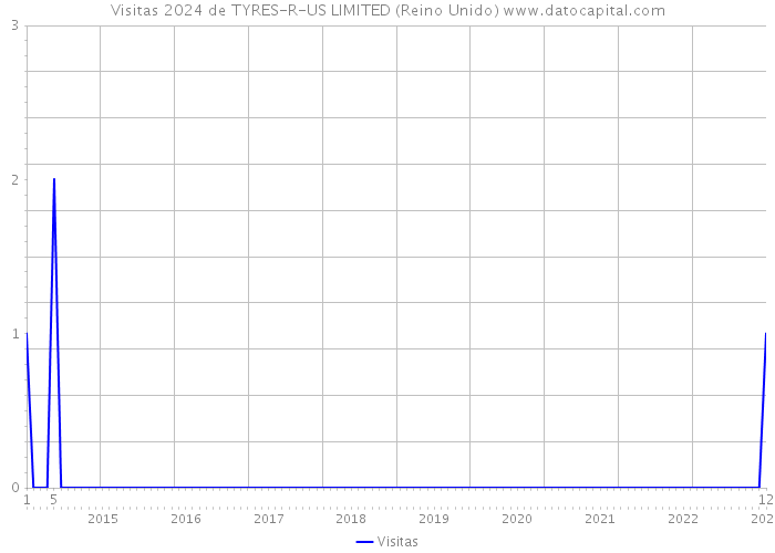 Visitas 2024 de TYRES-R-US LIMITED (Reino Unido) 