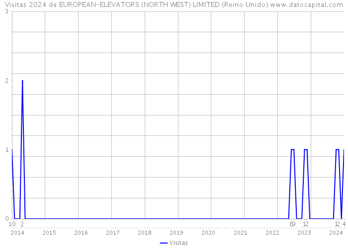 Visitas 2024 de EUROPEAN-ELEVATORS (NORTH WEST) LIMITED (Reino Unido) 