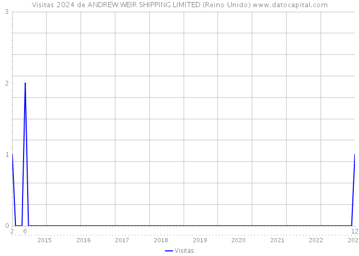 Visitas 2024 de ANDREW WEIR SHIPPING LIMITED (Reino Unido) 