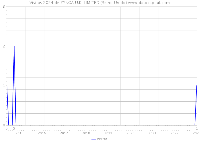 Visitas 2024 de ZYNGA U.K. LIMITED (Reino Unido) 