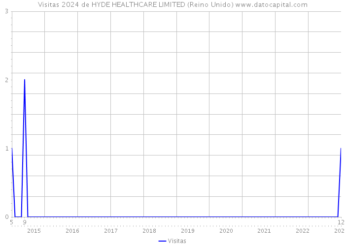 Visitas 2024 de HYDE HEALTHCARE LIMITED (Reino Unido) 