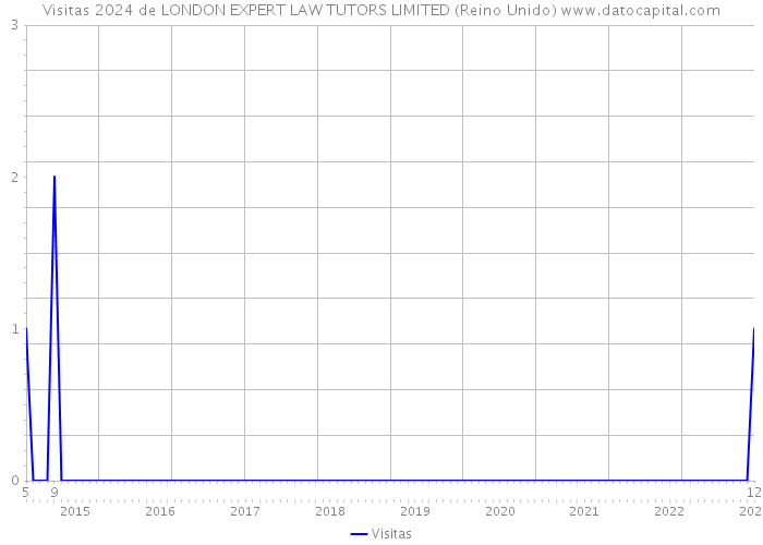 Visitas 2024 de LONDON EXPERT LAW TUTORS LIMITED (Reino Unido) 
