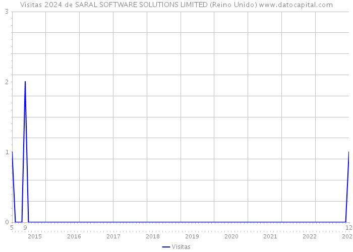 Visitas 2024 de SARAL SOFTWARE SOLUTIONS LIMITED (Reino Unido) 