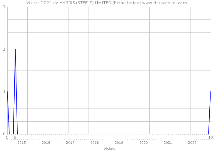 Visitas 2024 de HARRIS (STEELS) LIMITED (Reino Unido) 