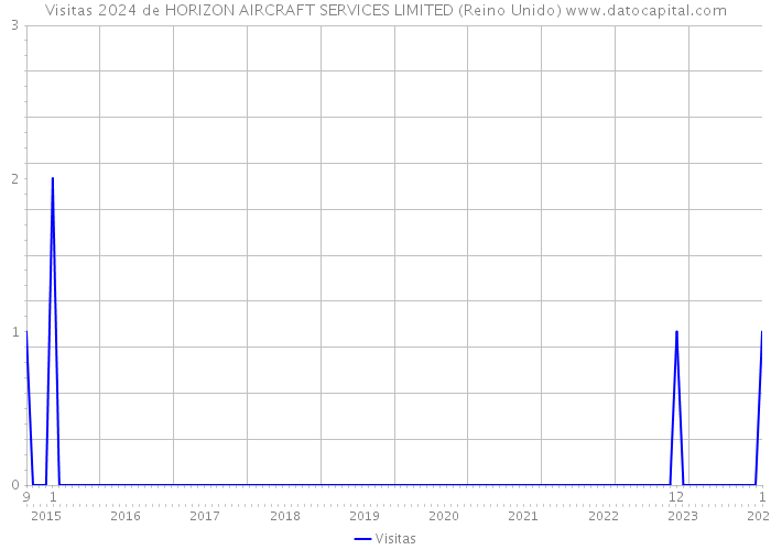 Visitas 2024 de HORIZON AIRCRAFT SERVICES LIMITED (Reino Unido) 