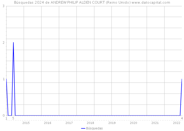 Búsquedas 2024 de ANDREW PHILIP ALDEN COURT (Reino Unido) 