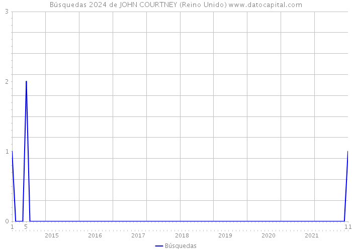 Búsquedas 2024 de JOHN COURTNEY (Reino Unido) 