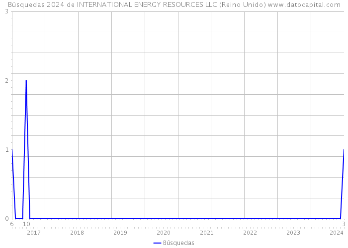 Búsquedas 2024 de INTERNATIONAL ENERGY RESOURCES LLC (Reino Unido) 
